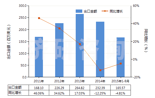 2011-2015年9月中國(guó)其他有機(jī)表面活性產(chǎn)品及制品(包括用肥皂或洗滌劑浸、涂或包覆的紙、絮胎及無(wú)紡織物)(HS34011990)出口總額及增速統(tǒng)計(jì)